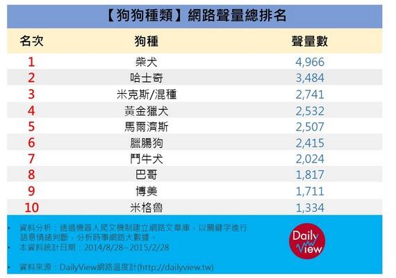 DailyView網路溫度計-2015年狗狗網路聲量TOP10